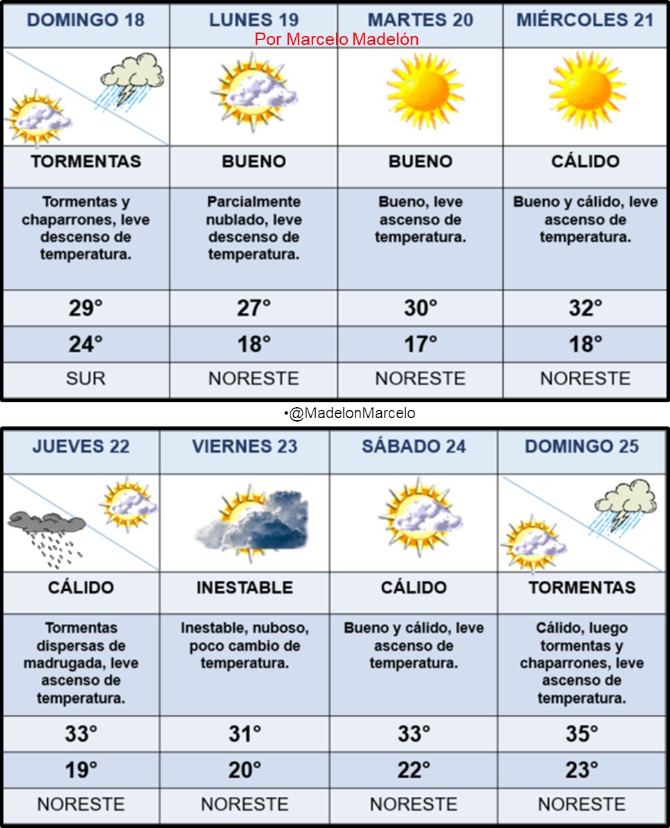 Pronóstico extendido ciudad de Córdoba 18/01/2026. Calor, algunas tormentas y chaparrones durante la tarde, viento sur, descenso de temperatura. A partir del lunes: buen tiempo, viento noreste, paulatino ascenso de temperatura. Próximo fin de semana con calor.