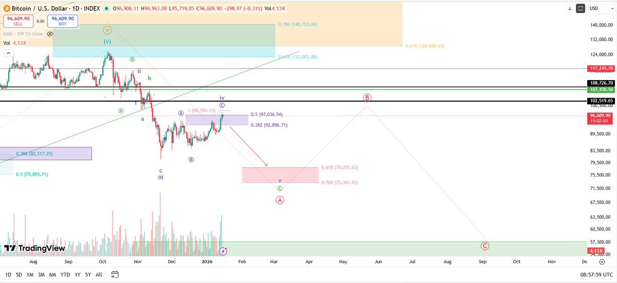 theoryn_'s tweet photo. $BTC has reached the target. One more high can form but it is now a high risk area to trade. This represents the price high in Wave 4. Wave 5 should reach $78,000. https://t.co/t6h9bfotkY