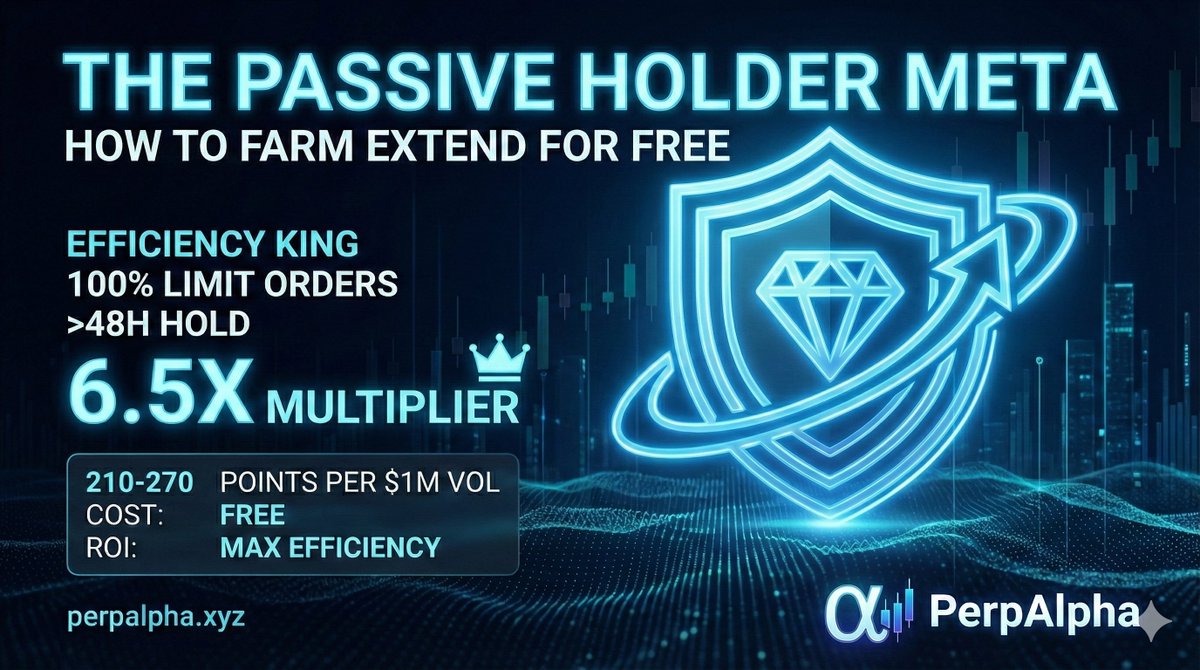 PerpAlpha's tweet image. How to Farm @extendedapp for FREE: The Passive Holder Meta

Most traders are obsessed with volume, but the real winners are obsessed with Efficiency. If you want the highest rank for the lowest cost, this is your archetype.

The Strategy:
- Execution: Use 100% Limit orders to…
