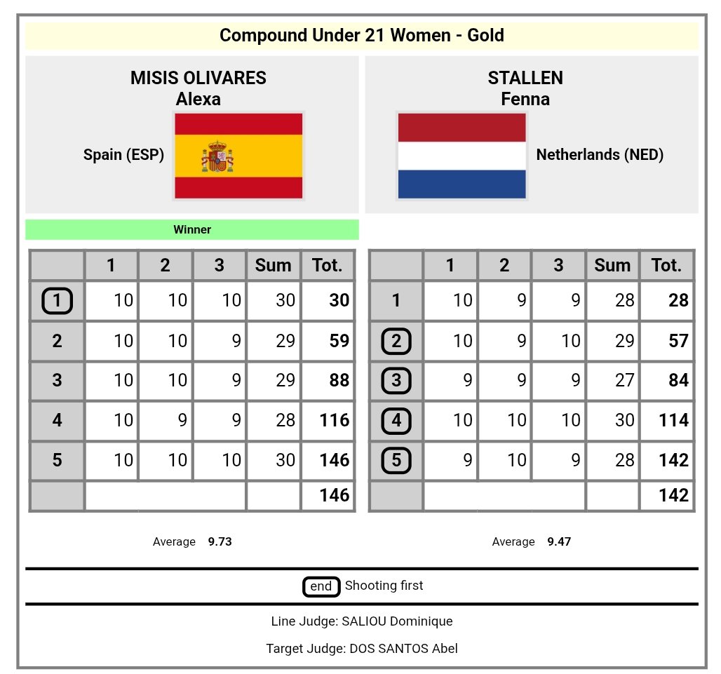RFETA's tweet photo. #IWSNimes26

Alexa firma unas sensacionales #IndoorWorldSeries y, tras batir el record de España júnior y firmar una gran jornada de eliminatorias, hoy se corona CAMPEONA en Nimes, tras una gran final.

Final🥇compuesto U21 femenino
Alexa Misis 146:142 Stallen 🇳🇱

¡ENHORABUENA! https://t.co/g0Df4MdjWs