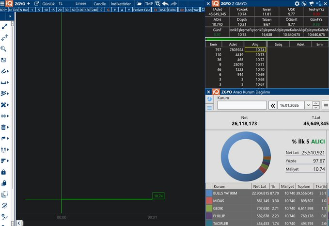 Financoor__'s tweet image. #ZGYO
Toplam lotun 4’te 1’inden biraz fazlasına denk gelen yaklaşık %27’lik kısmı (23M lot) tek bir kurum olan BULLS tarafından tavan maliyetle toplandı.
Halka arz olduğu ilk gün tavan bozdu.
Önümüzdeki günlerde toplayan kurumun takas hakimiyetini yakından takip edelim.