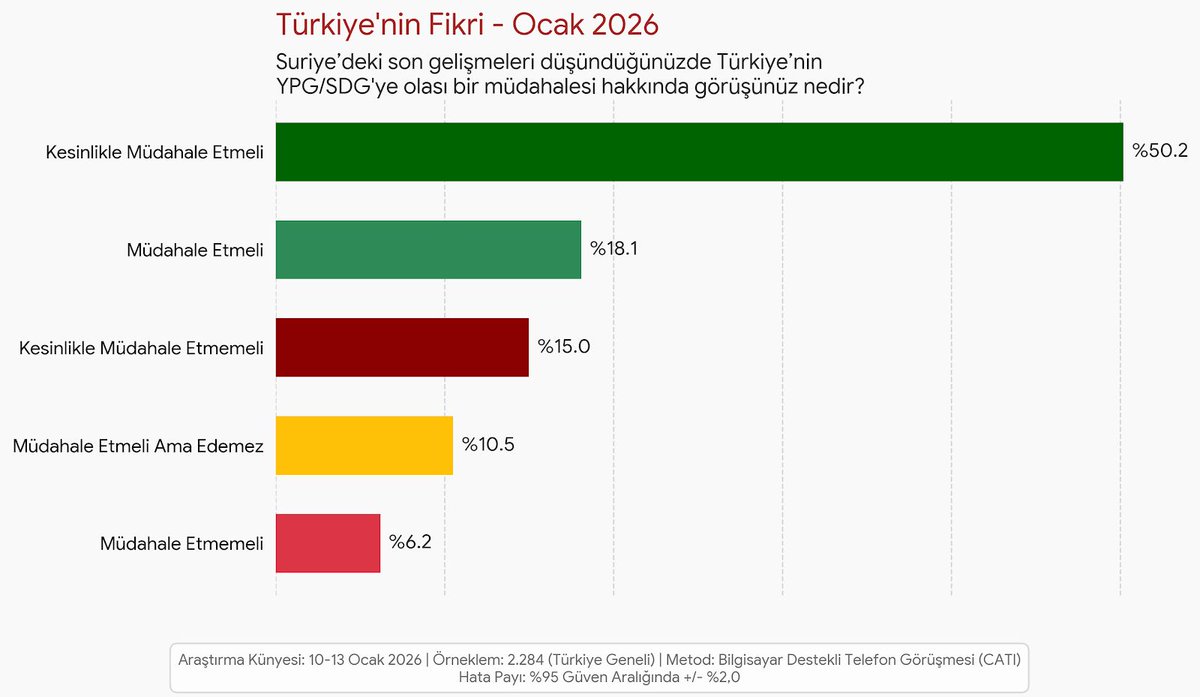 Suriye’deki gelişmeler ışığında Türkiye’nin YPG/SDG’ye olası bir müdahalesi hakkında görüşünüz nedir? 

🔹 %50,2 Kesinlikle müdahale etmeli
🔹 %18,1 Müdahale etmeli
🔹 %15,0 Kesinlikle müdahale etmemeli
🔹 %10,5 Etmeli ama edemez
🔹 %6,2 Müdahale etmemeli