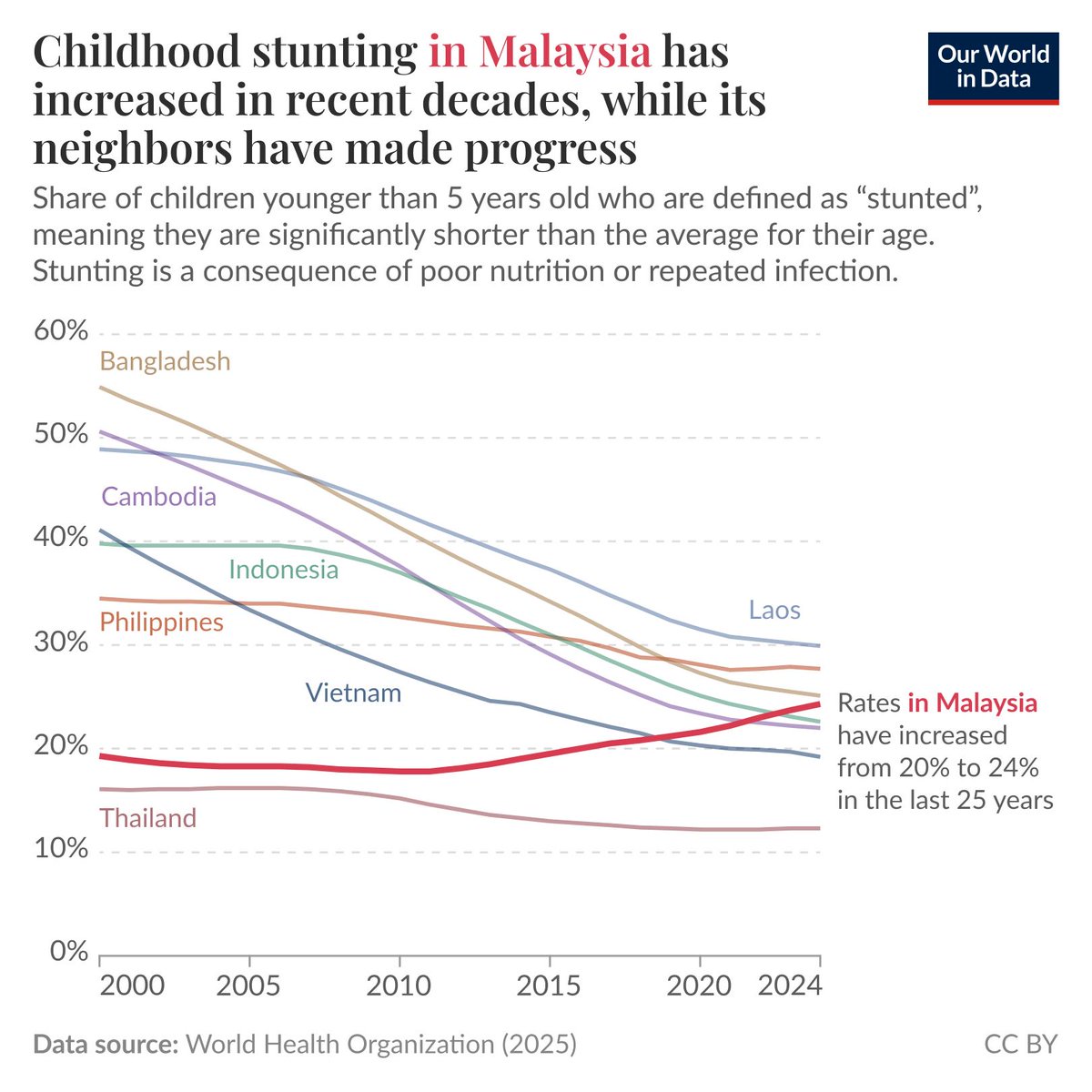 Malaysia is an outlier: richer than its neighbors but doing worse on child nutrition—

If we look at income levels across countries in South and Southeast Asia, Malaysia is far richer than many of its neighbors. Its gross domestic product (GDP) per capita has almost doubled since