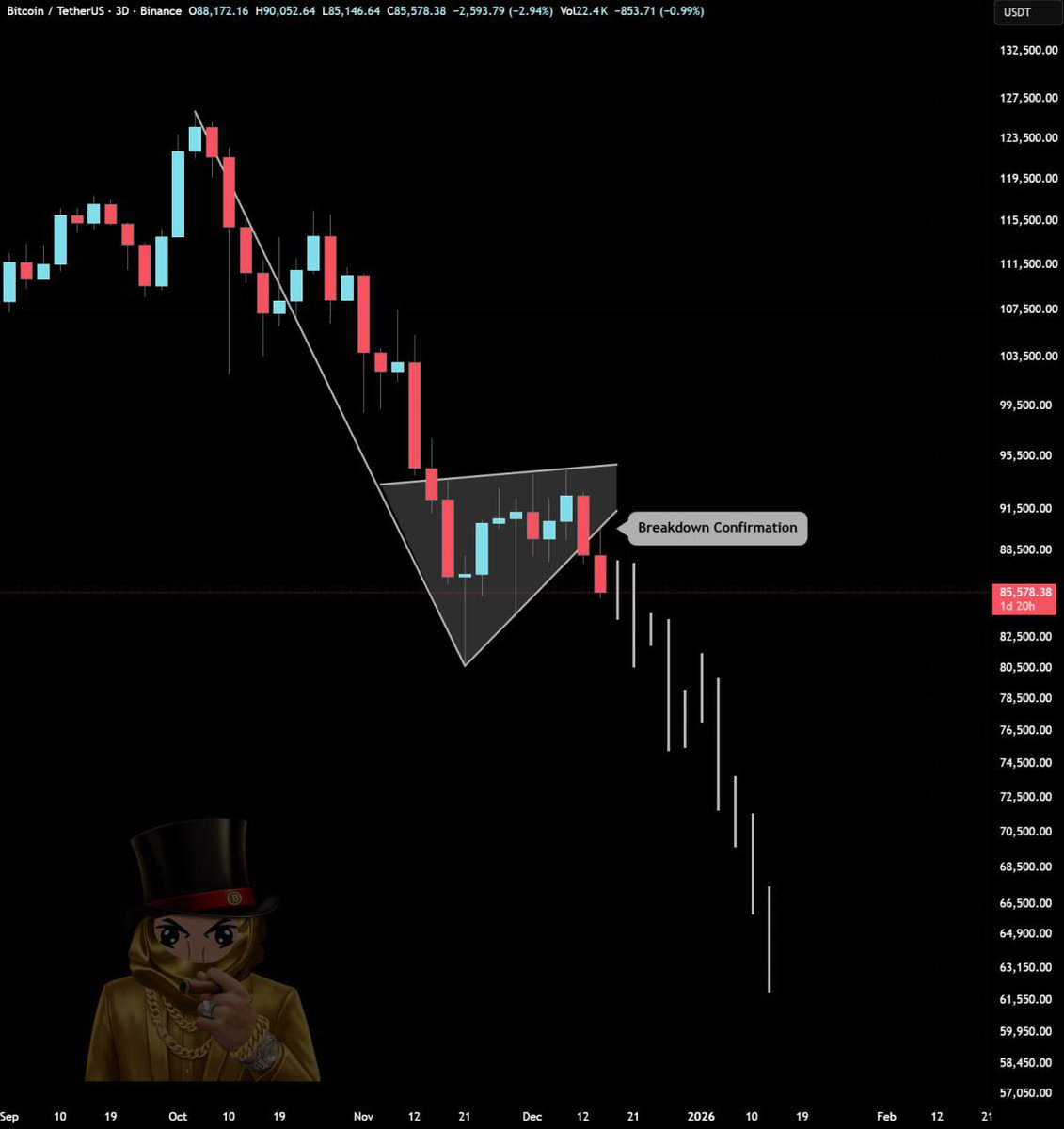 Bitcoin has a bear-flag breakdown confirmation! Trap the late shorts, or  more downside first?