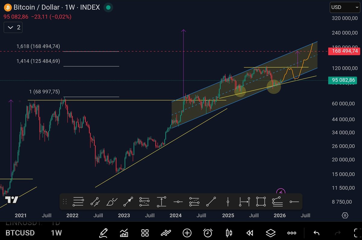 Currently, Bitcoin is still trading above its cycle triangle (previous  bearish phase + recovery) and remains in a bull run despite the pullback of  recent months: - No break below the April