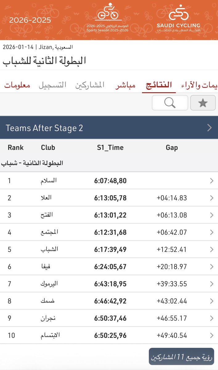 20_csc_21's tweet photo. دراجات المجتمع تحقق المركز الرابع في بطولة دوري الاتحاد الثانية للشباب https://t.co/XWRb1lActl