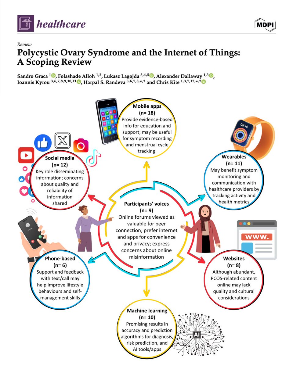 How is IoT tech (apps, wearables, social media, websites, machine learning, &amp; phone-based tools) used in PCOS care? doi.org/10.3390/health…
We identify promising roles in tracking, education, and peer support, alongside concerns around evidence, quality, access, &amp; misinformation.