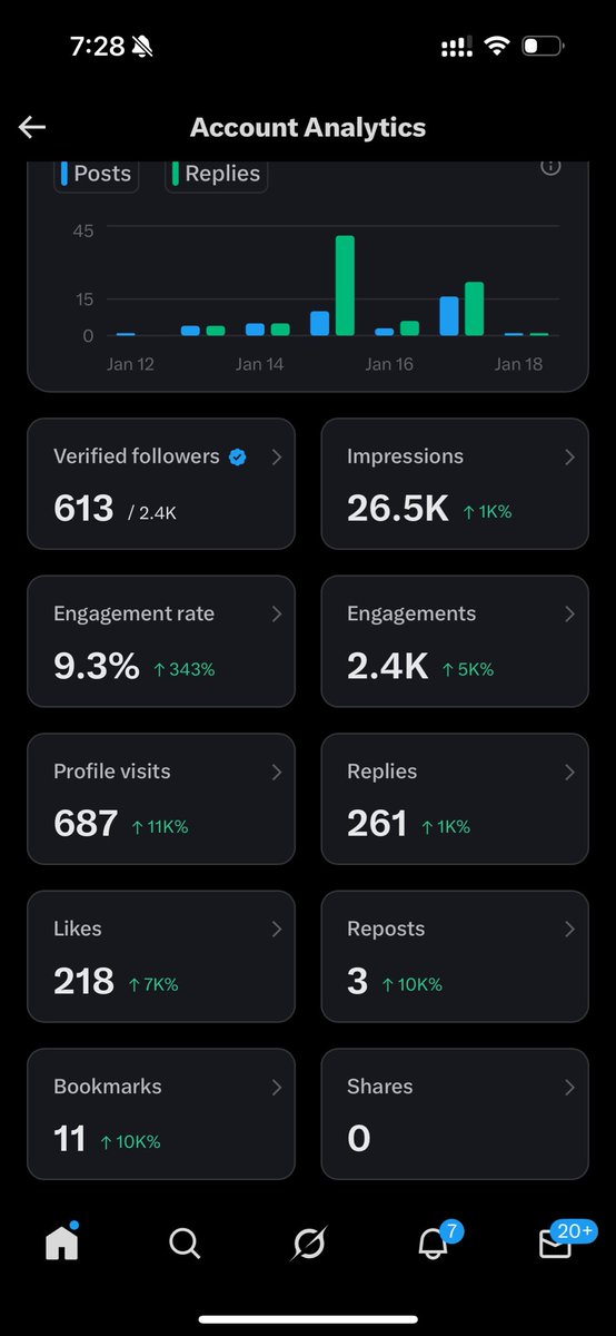 macmicro1's tweet image. #互动互评  

希望大家最后把握住X建立全球IP表达的机会！！

接下来重心会在内容互动上了，500fo太容易了没啥邪修的。

异常回关了优先按评论的慢慢回fo中。

中文推确实内容慢慢趋同了，深度内容慢慢被浅层内容覆盖，有点像tiktok回到娱乐内容的属性。…