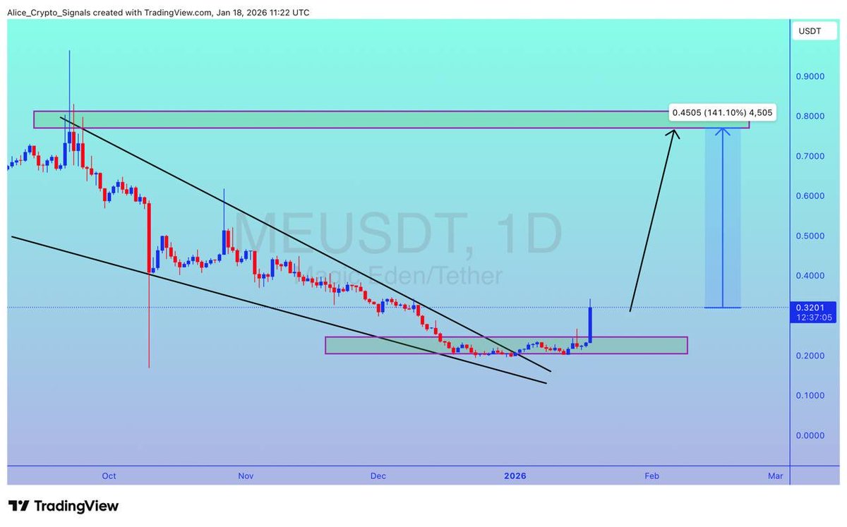 ME UPDATE #ME is getting a good volume here. Expecting 100%+ gain here ✍🏻  #MEUSDT #MEBTC #BTC #Bitcoin #Crypto