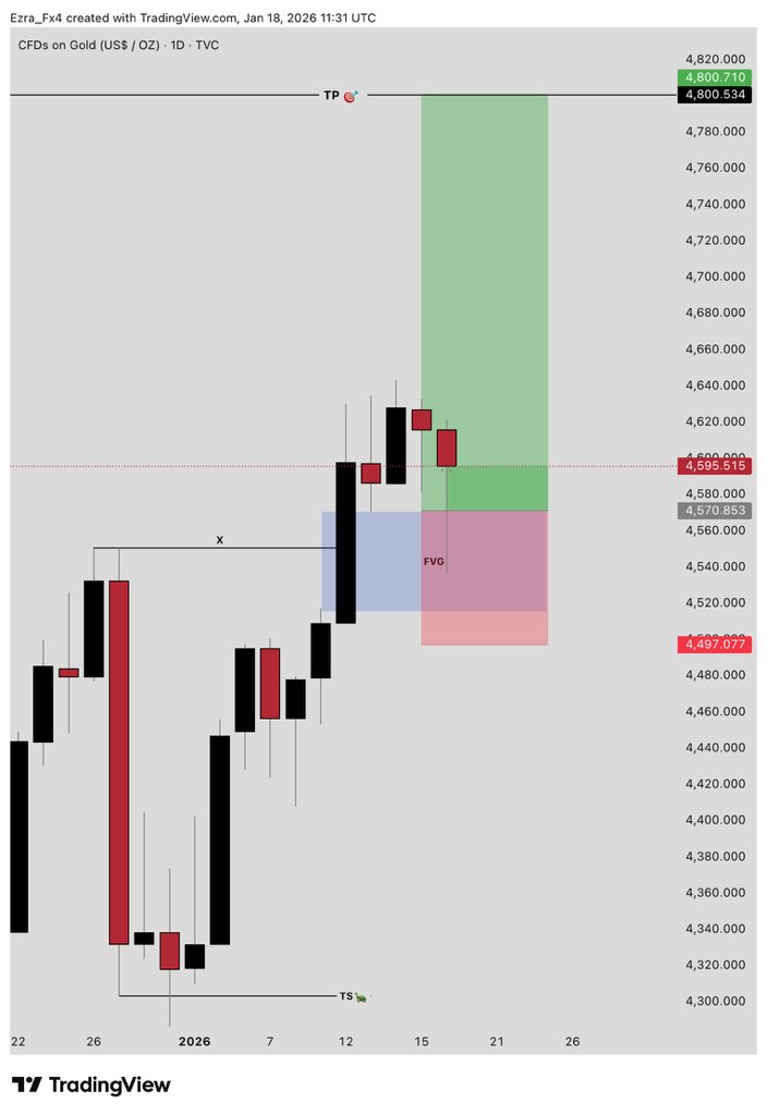 ZackXau7's tweet photo. $XAUUSD 1D 

Buying Gold Now For Longterm &amp; Next Week Target 4800 🎯 

📍FVG ✅ 
📍LIQUIDITY ✅ 

Wait For Target Hit Now ⏳

Want Daily 4-7 Signals Join Our Telegram Channel Link 👇🏻 

🏹https://t.co/zWTCIBlLIb https://t.co/KrdykJkGRe