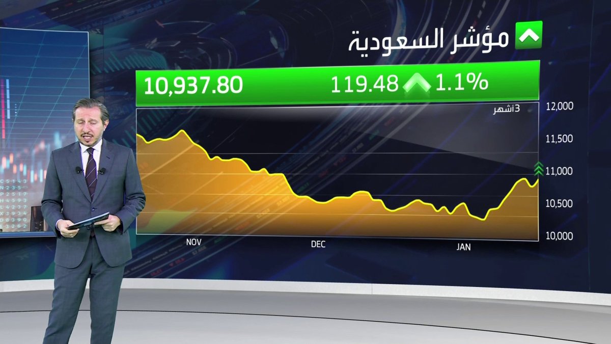مؤشر السوق السعودي يرتفع بأكثر من 1% قبيل نهاية الجلسة... أسهم البنوك تستحوذ على تداولات جلسة اليوم. سدكو كابيتال ريت الأكثر تراجعا في البورصة السعودية جرس الإغلاق _Business 