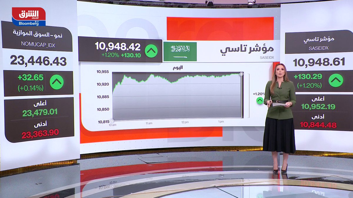 "تاسي" السعودي يتجه نحو 11 ألف نقطة. مؤشر الأسهم السعودية يرتفع في تعاملات الأحد بأكثر من 1.2% مقترباً من حاجز 11 ألف نقطة - بلغت قيم التداولات في منتصف الجلسة حوالي 2.1 مليار ريال. إليك نظرة على أداء أبرز الأسهم والقطاعات، وأحجام وقيم التعاملات 