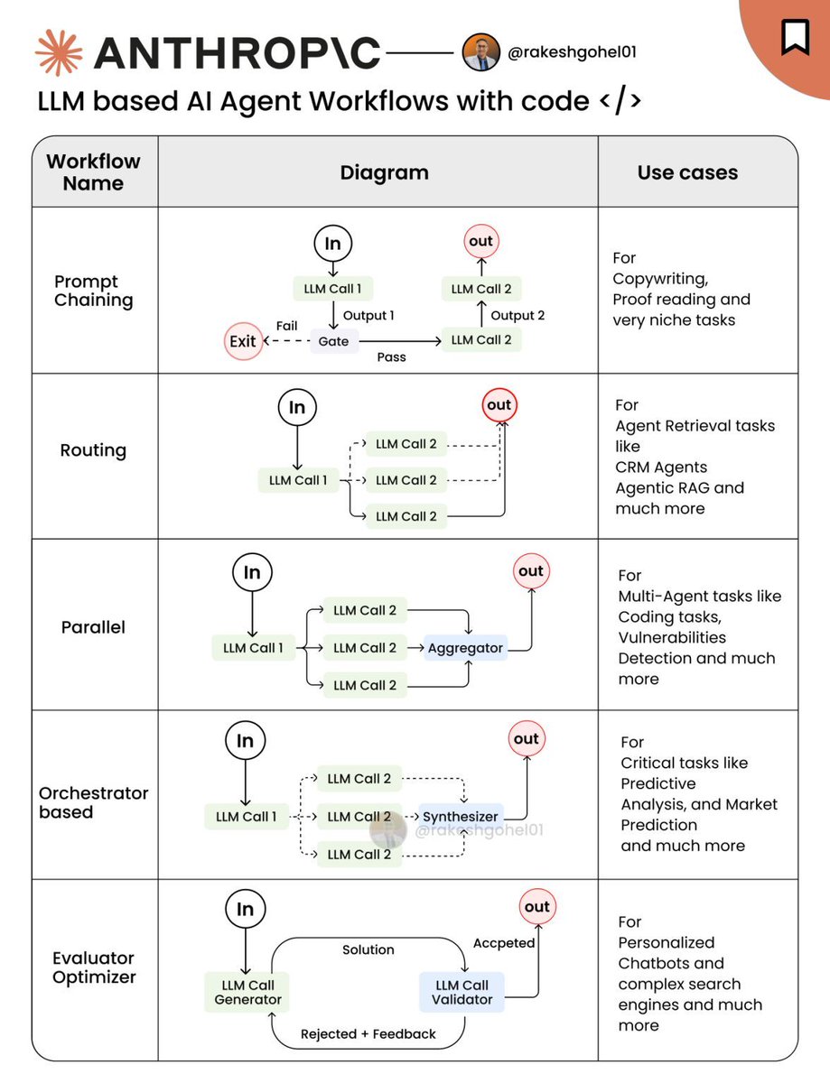 This diagram explains what most people miss about agent workflows.

Most Claude Code setups fail for the same reason.

Everything lives in one prompt.

That works… until the task grows.

Real workflows need:
• task routing
• context isolation
• tool boundaries
• controlled