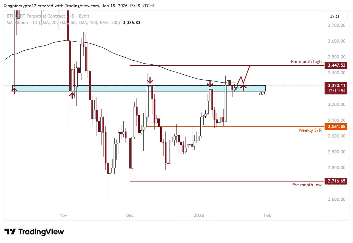 ETH - Price imo has flipped daily S/R (blue box) and is currently battling  D1EMA200. If price flips it, I will most likely go long. Target -> $3450 🎯  Always remember; No