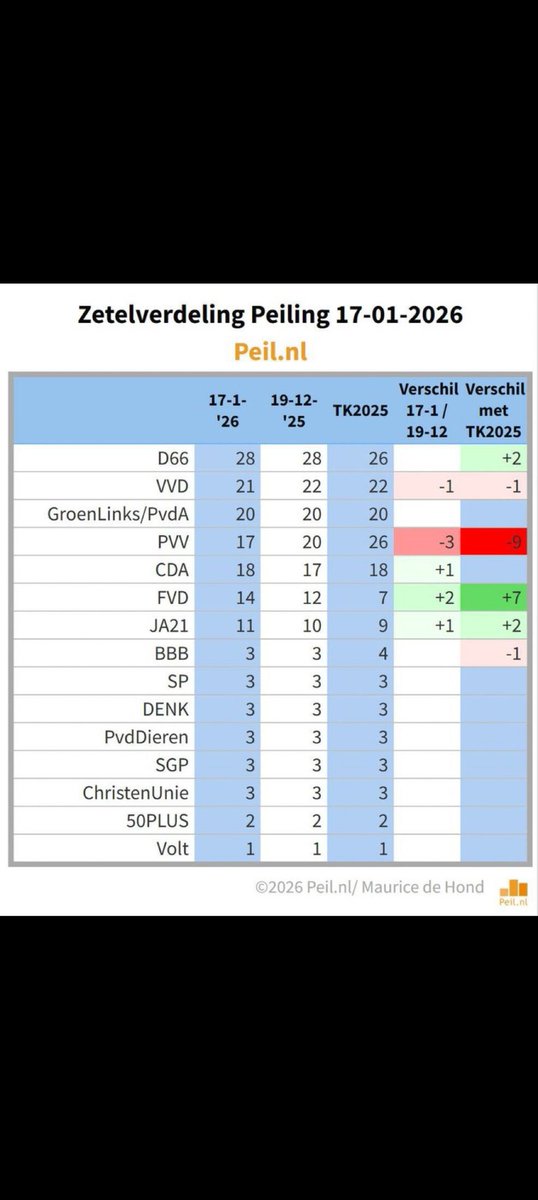 Zo zie je maar weer dat Nederlanders zich willens en wetens zichzelf naar de klote willen helpen en dat ze bewust voor de gek gehouden willen worden vanaf volgende week zal het mij een worst zijn ik ga vanuit een prachtig land toekijken en me kapot lachen om jullie !!