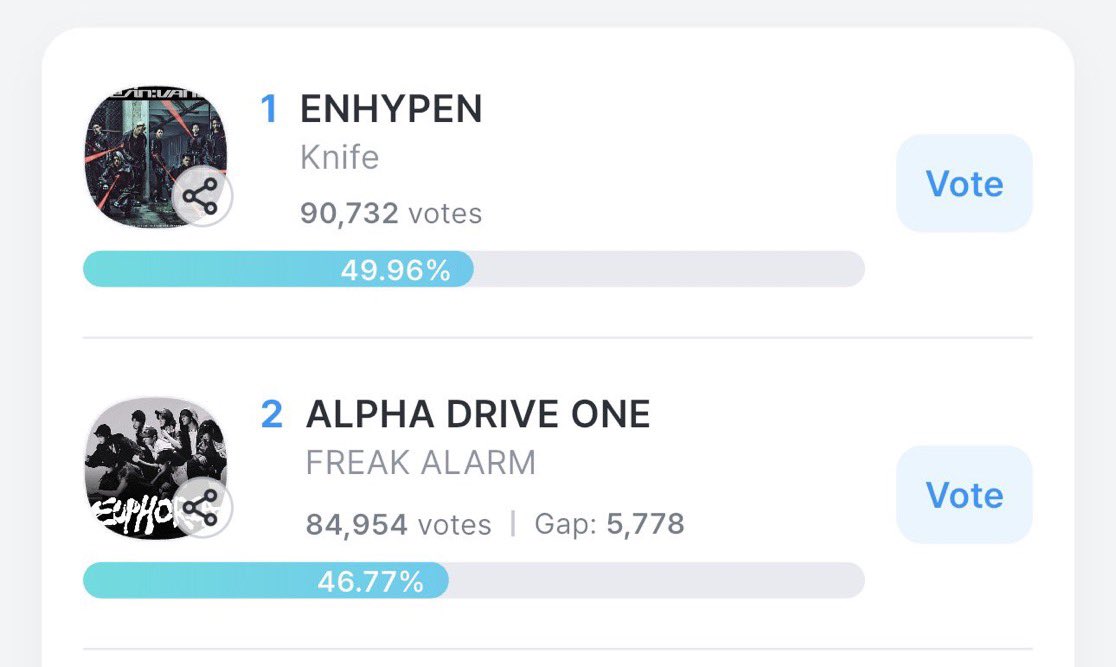enhaonly01's tweet photo. Music Bank is usually our show, so why is it this close!?  You guys want ENHYPEN to end up with zero music show wins or what!?

VOTE ON FANCAST! 😭🙏

🗳: https://t.co/j3SbwIgbkf https://t.co/mkbCkbuIsS