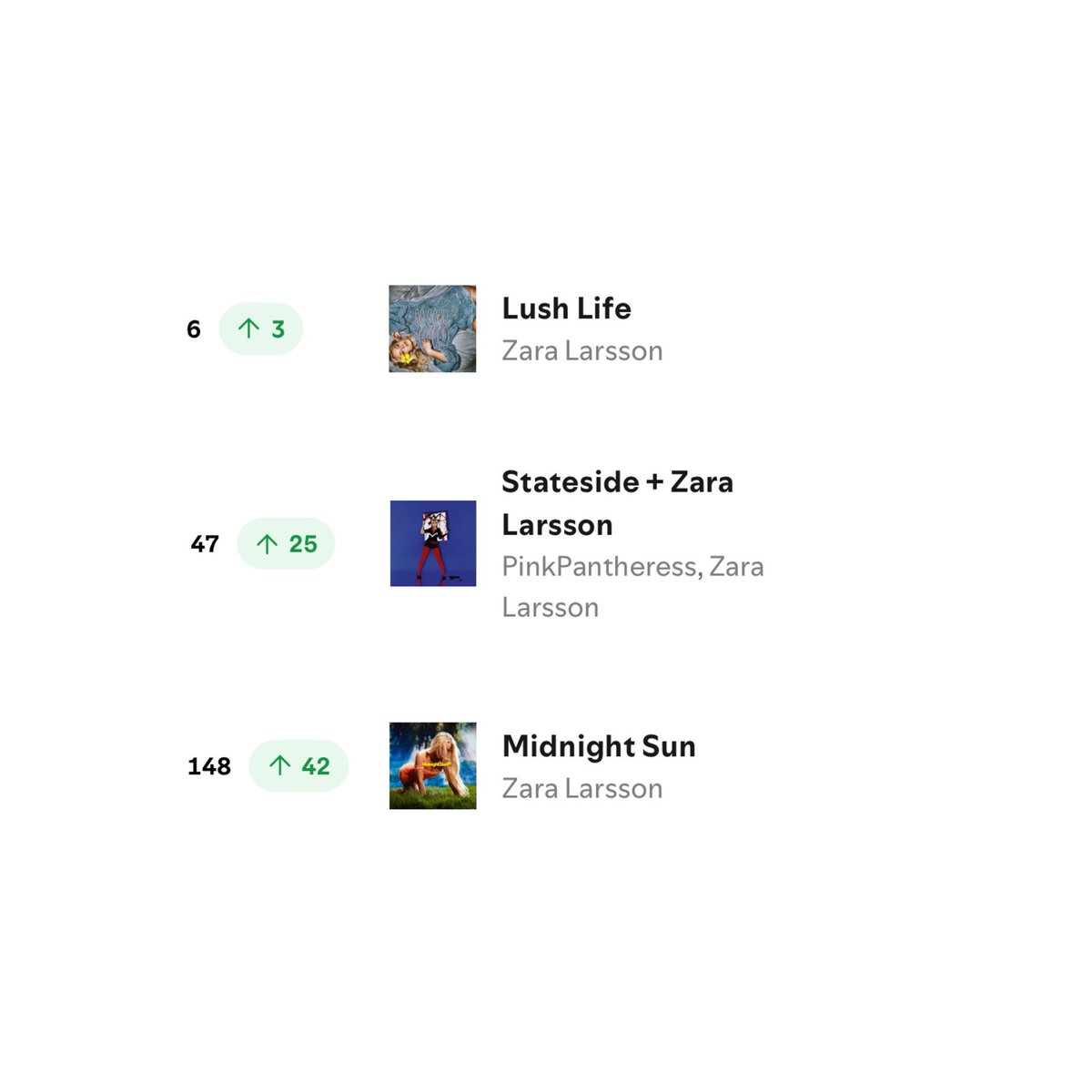 ChartsZaraL's tweet image. .@ZaraLarsson on Spotify Global (17/01):

#6 (+3) “Lush Life” — +4,514,636 streams *Re-Peak*
#47 (+25) “Stateside” — +2,015,702 streams *New Peak*
#148 (+42) “Midnight Sun” — +1,368,451 streams *New Peak*