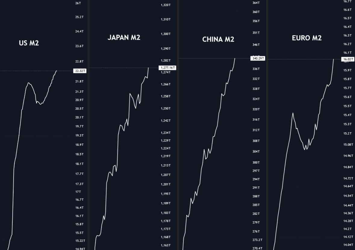 Die globale Geldmenge (M2) steigt weltweit auf neue Rekordstände in den  USA, China, Japan und Europa. Gleichzeitig haben Aktien, Gold und andere  Anlageklassen bereits neue Höchststände erreicht. Der Kryptomarkt hinkt  noch hinterher.