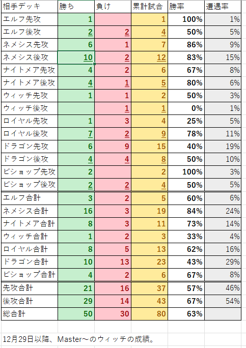 シャドバ、秘術ウィッチマスターダイヤ帯で10連勝。ドラゴンに勝率出なかったのでちょっと当たりを強くしました。前シーズンはネメシスにボコられてましたが、今シーズンはなぜか勝てている。正直なぜ勝てるのかよくわかっていない。
今週中にはグラマス行きたい。