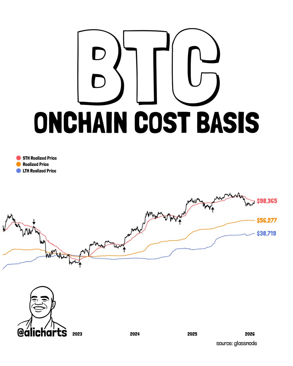 Bitcoin $BTC is approaching the STH realized price at $98,365.  Historically, reclaiming this level has unlocked strong upside momentum  since 2023.