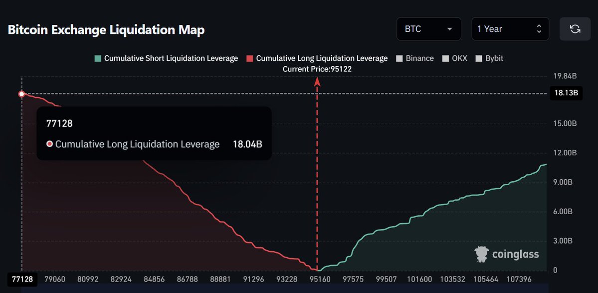 比特币跌破7.7万美元，超180亿美元多头头寸面临清算风险