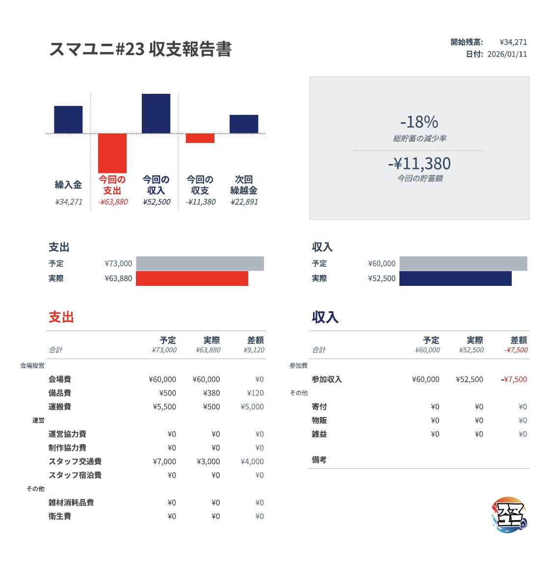 Smash_Unit's tweet image. 先日開催されたスマユニ#23の収支報告書をアップロードしました！
ホームページも更新しました！
sites.google.com/view/smash-uni…
#スマユニ