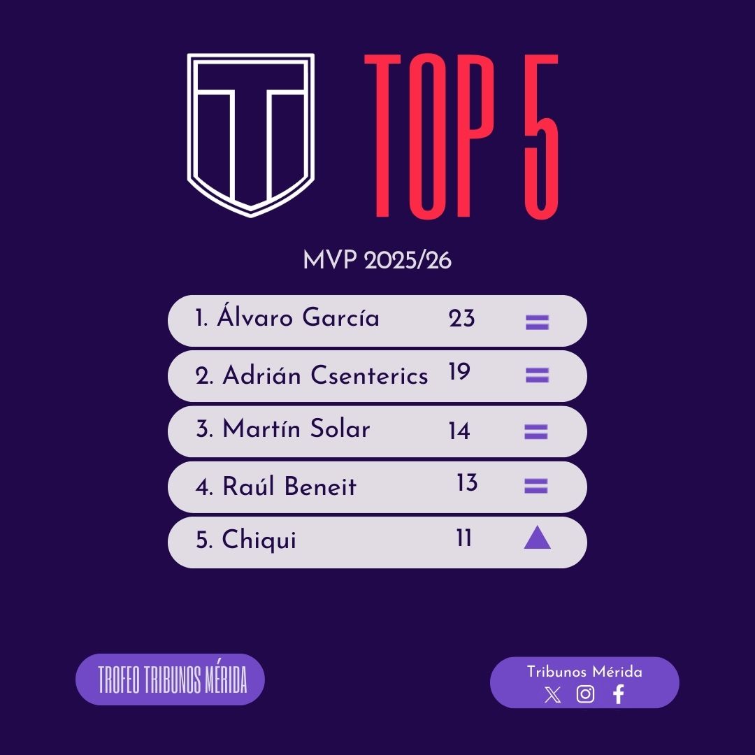 Asi queda la Clasificación General del XII Trofeo <a href="/TribunosMerida/">Tribunos Mérida</a> al mejor jugador del <a href="/Merida_AD/">A.D. Mérida</a>  de la temporada después de la primera vuelta.