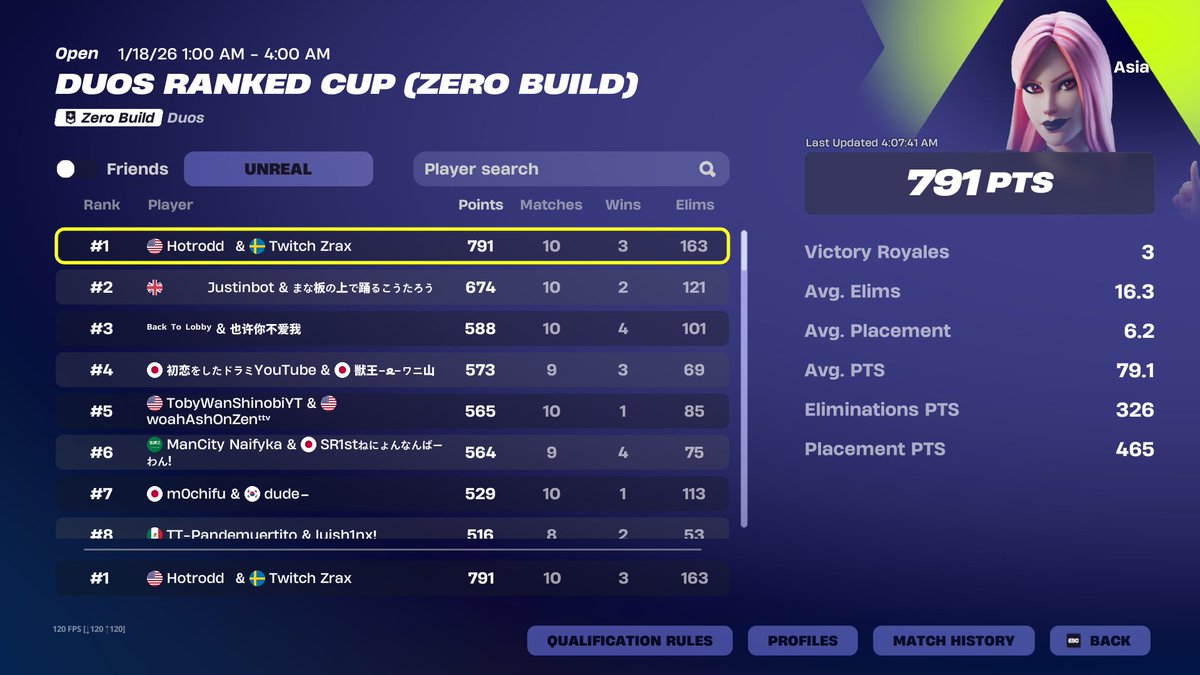 hotrodd41's tweet photo. 🥇Asia ZB Ranked Cup w/ @Zraxfnbr 

The passion is real GGs https://t.co/4PFoe1NGzk