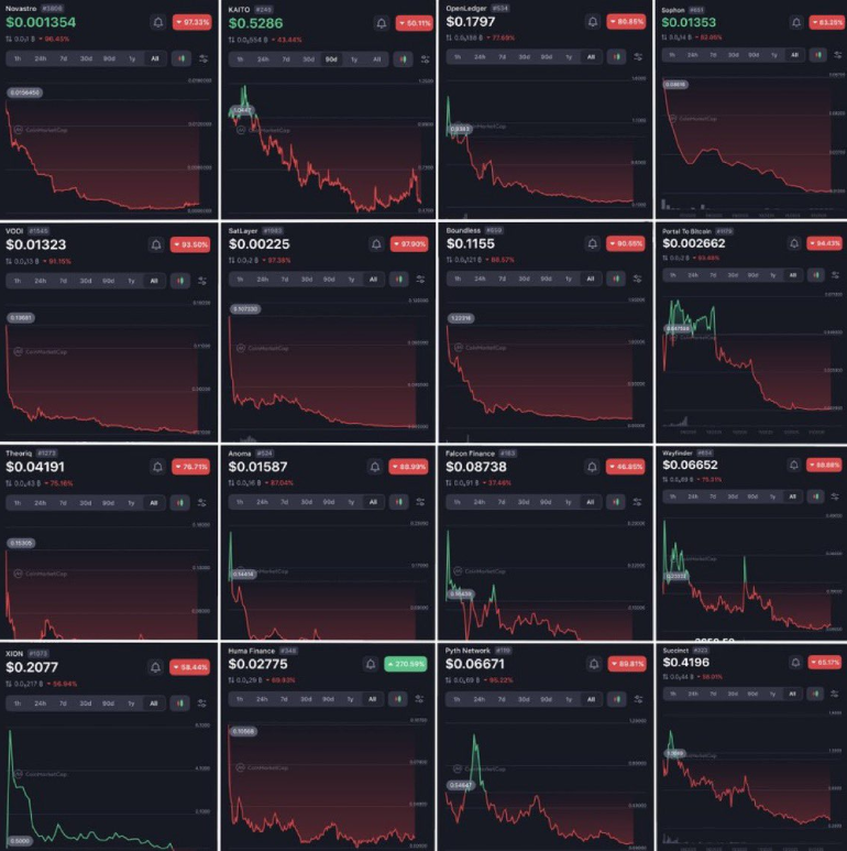 's tweet image. Projects that launched in the InfoFi meta:

$MONAD
$CAMP
$FUN
$ETHOS
$KAITO
$COOKIE

Most altcoins that launched last year are heading to zero.