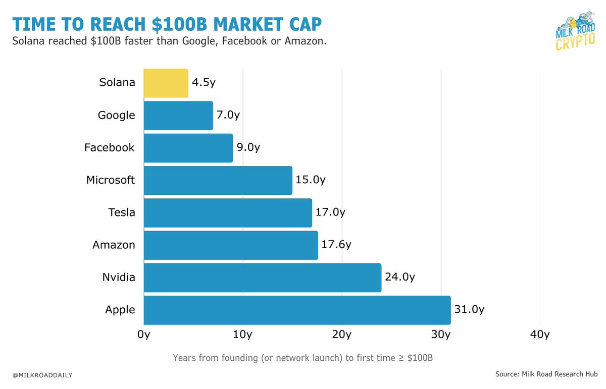 Solana reached a $100B market cap in just 4.5 years! Faster than Google,  Facebook, Amazon, or Apple. Imagine what will Solana look like in 10 years.  Just think about how early you are.