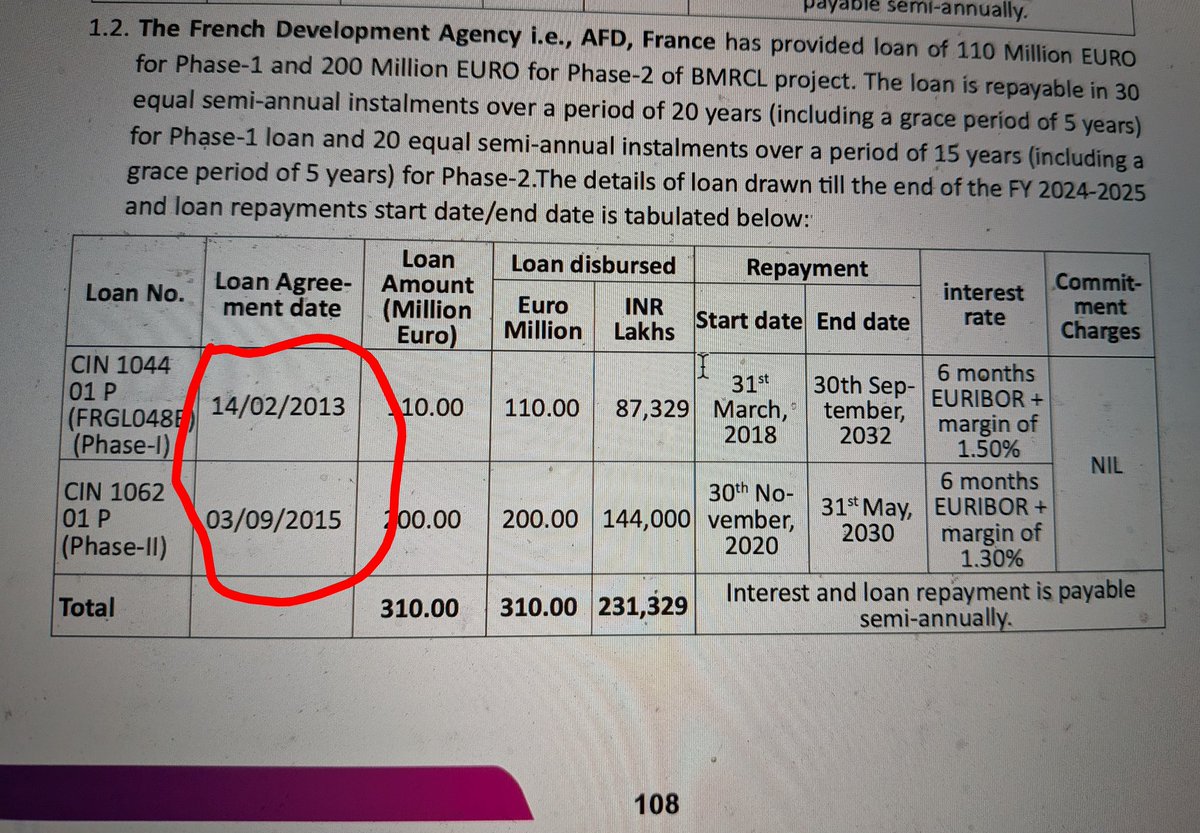 solidview's tweet image. Would you borrow at 40% interest rate for an infrastructure loan, Bengaluru?

BMRCL is effectively doing that on its AfD Euro loan as it is unhedged.

Avg exchange rate when it borrowed was INR 76, it repays it at INR 105 now.

Now you know why fares went up 71%.