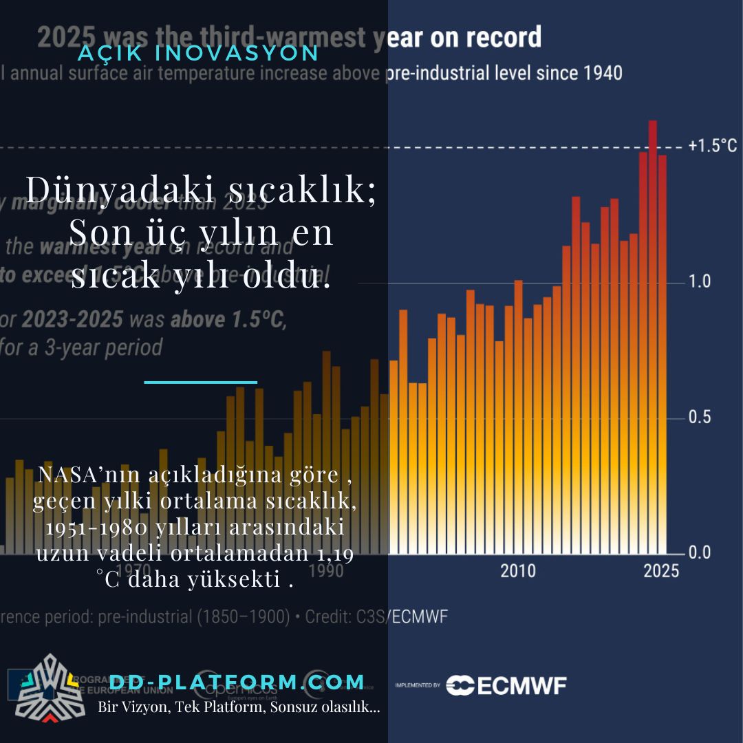 dd_platform's tweet image. Dünyadaki sıcaklık; Son üç yılın en sıcak yılı oldu.
dd-platform.com/dunyadaki-sica…
#iklim #sicak #sicaklik #cevre #dunya