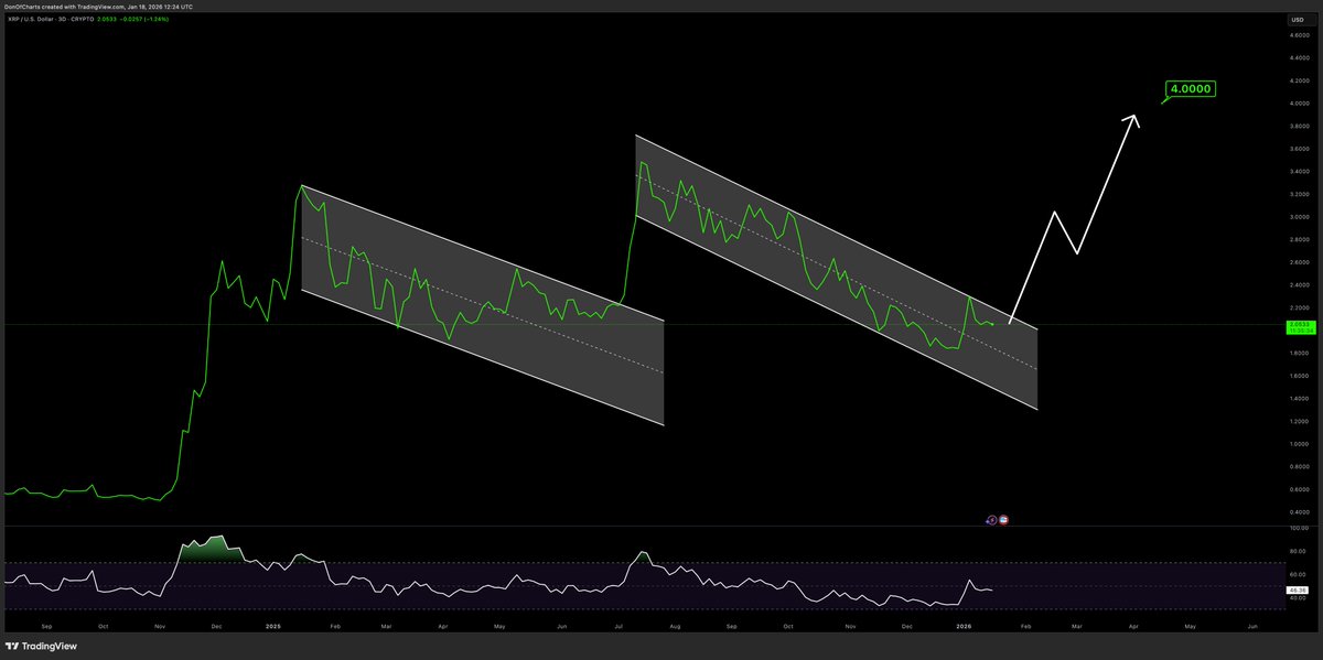 DonWedge's tweet image. $XRP is trading inside a descending channel pattern which is a bullish reversal pattern, its only a matter of time till it breaks out, $4 is the shot term target.