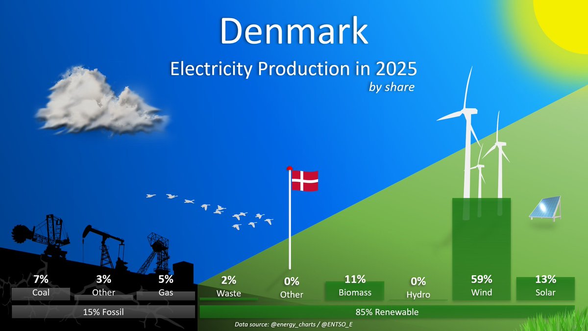 tc_thrane's tweet photo. Overview of public net #electricity generation in #Denmark 🇩🇰 in 2025:
🟩 #RenewableEnergy: 85%
⬛ #FossilFuels: 15%
Main contributors:
🍃 #OnshoreWind: 31%
🌬️ #OffshoreWind: 28%
☀️ #SolarEnergy: 13%
#WindPower #WindEnergi
Data: @energy_charts 🔗 https://t.co/aPxHimSQz2 https://t.co/gMebeweHDi
