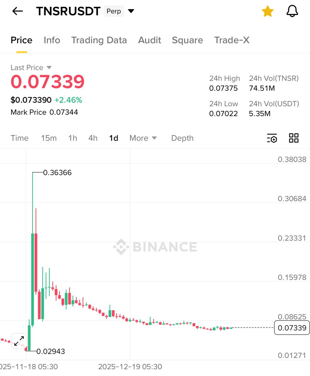 TNSR is the next NFT tokens pump along with $ANIME to go for a run 🚀 Send  it🚀