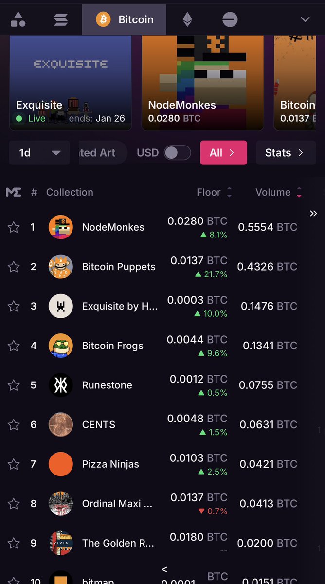 I recognize this, we’ve been here before. 

Where the pump starts and both Puppets <a href="/nodemonkes/">NodeMonkes ◉</a> <a href="/BitcoinFrogs/">Bitcoin Frogs 比特蛙</a> all start to pump at the same time.

It looks like ordinals are primed to run soon? 

What are you adding to your wallet?

For me Cents, Ailu, WOO and Natcats.