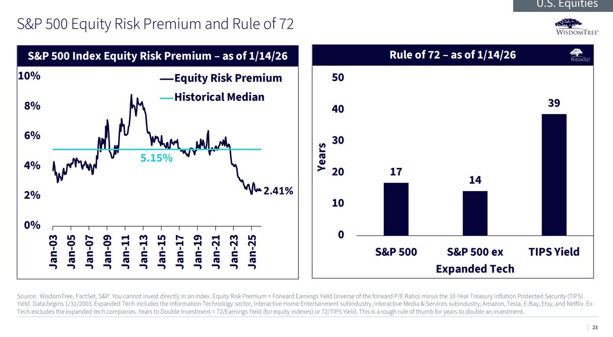 MikeZaccardi's tweet image. S&amp;amp;P 500 equity risk premium of 2.41% suggests investors are still better off owning US large caps rather than hiding out in 10yr TIPS

17 years to double your money $SPY vs 39 years $TIP @wisdomtreefunds