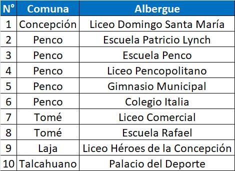 ICEBiobio's tweet image. #Concepción #Penco #Tome #Laja #Talcahuano información de albergues habilitados para afectados por incendio forestal.
