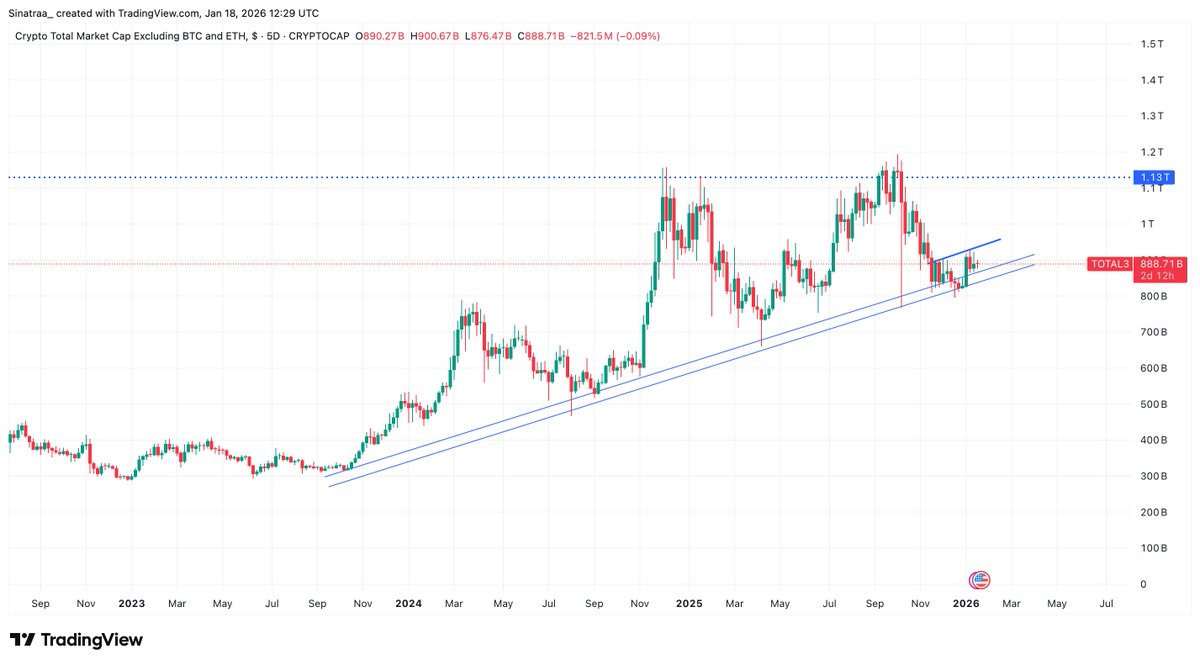 sinatra_sol's tweet image. you can be bullish on altcoins if you want to, but please dont tell me they have already seen "the worst". 

TOTAL3 is still maintaining an uptrend, ofc this chart is bullish until broken, but you can't tell me altcoins dont have more room to the downside.

$total $eth $btc