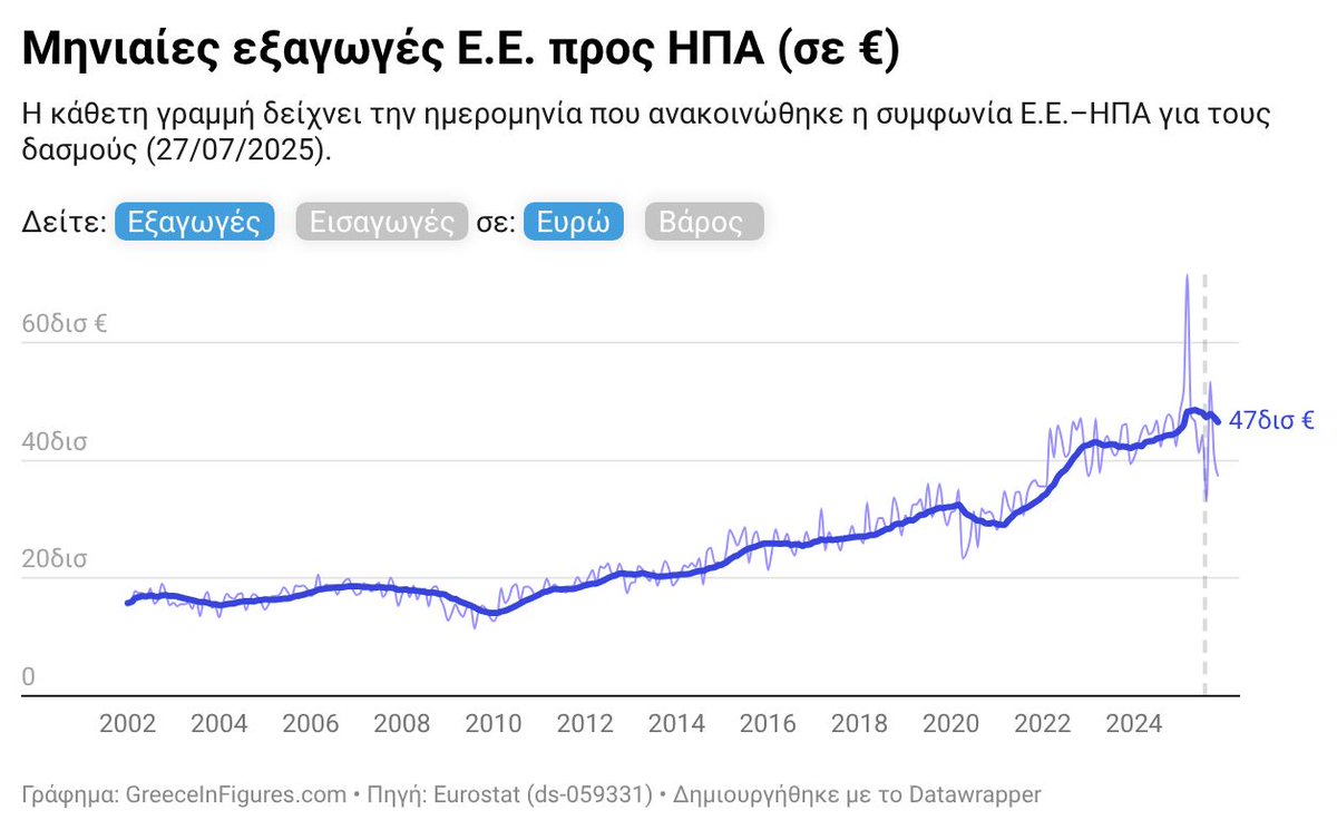 ❓Πως επηρεάζουν οι δασμοί το εμπόριο Ελλάδας - ΗΠΑ και ΕΕ - ΗΠΑ;

🔗 Διαβάστε αναλυτικά στο λήμμα μας: greeceinfigures.com/epidrasi-dasmo…