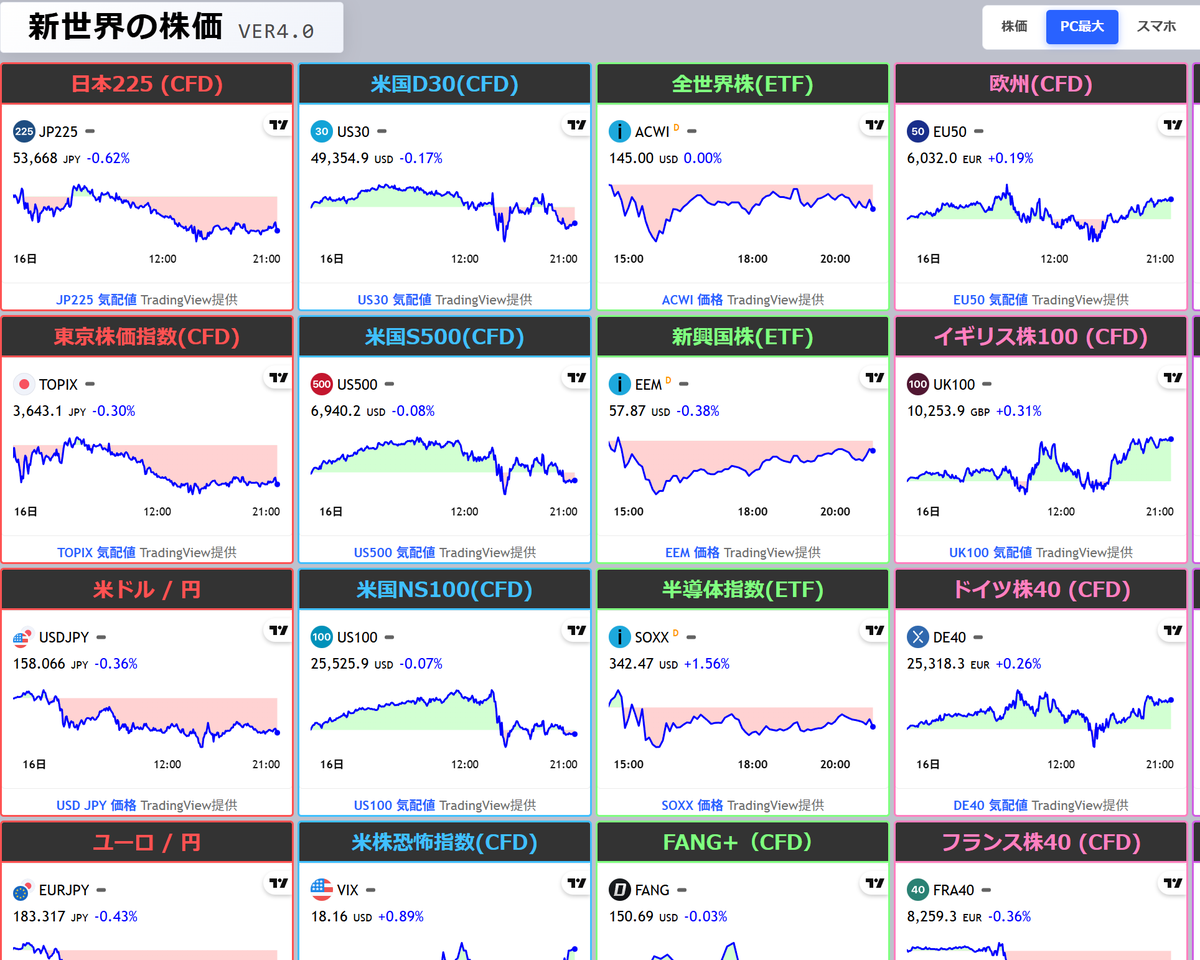 新「世界の株価」のチャートの表示をくっきりにしました。 だいぶ見やすくなったんじゃないかな。結局、ダサいデザインのが見やすいよね  おしゃれにすればするほど見にくい https://t.co/y3aTbgOPH6