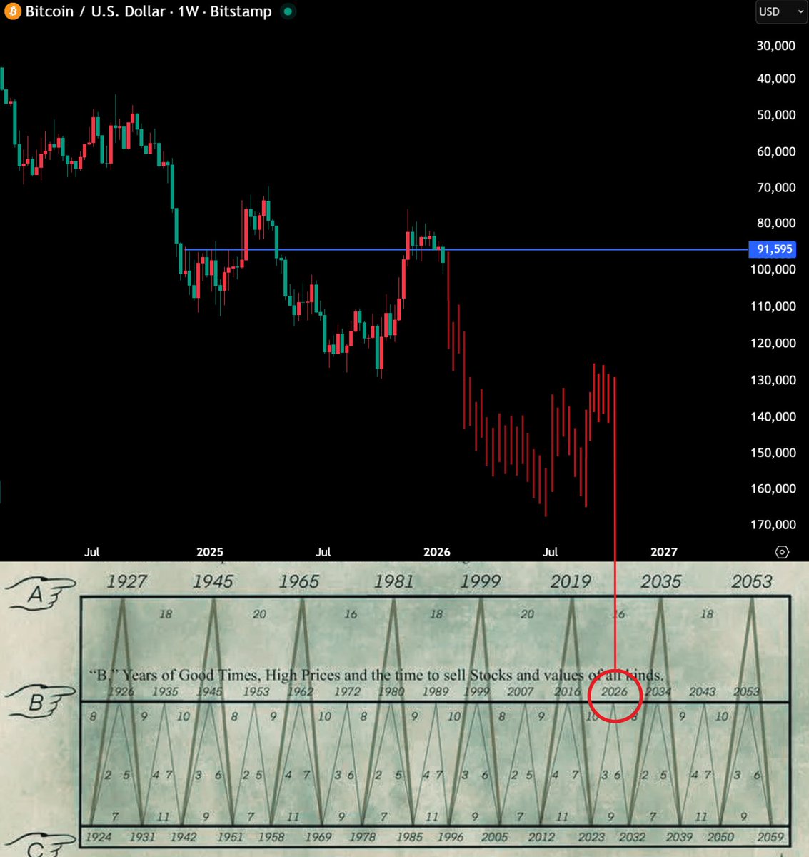 DefiWimar's tweet image. 🚨 I JUST WENT ALL-IN ON BITCOIN

Not because of TA.
Not because of the halving.
Not because of some headline.

Because $4.7 TRILLION will hit the US economy over the next 12 months.

Those who pay attention to this post will become extremely wealthy.

Let me explain this:

1.…