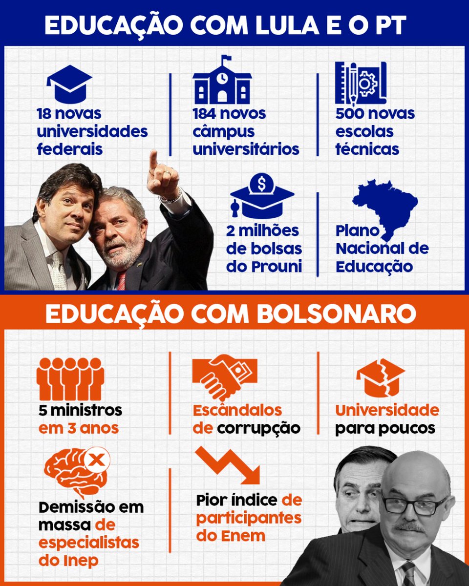 leonelquerino's tweet image. Bolsonaristas pegam trecho de uma fala de Lula e editam pra inventar que pra ele pobre não deve estudar

Uma mentira que não resiste a um google simples:
