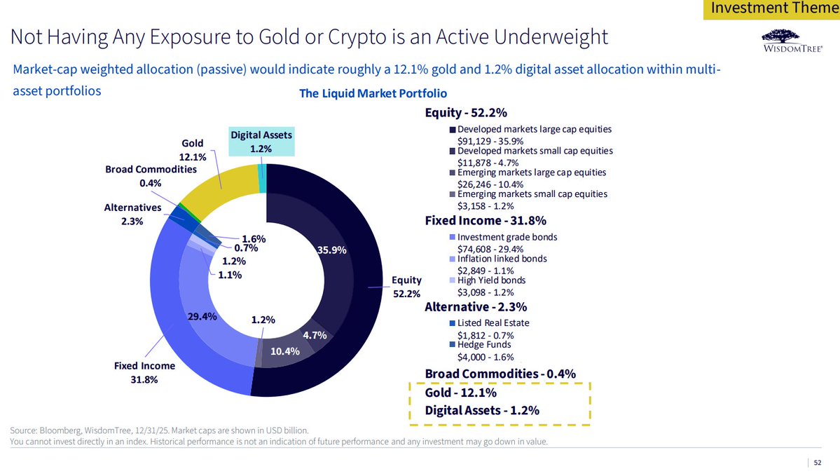 MikeZaccardi's tweet image. Looking for the truest global market portfolio? The guys at @wisdomtreefunds put it together... 

Wow - gold 12%, crypto 1.2%
