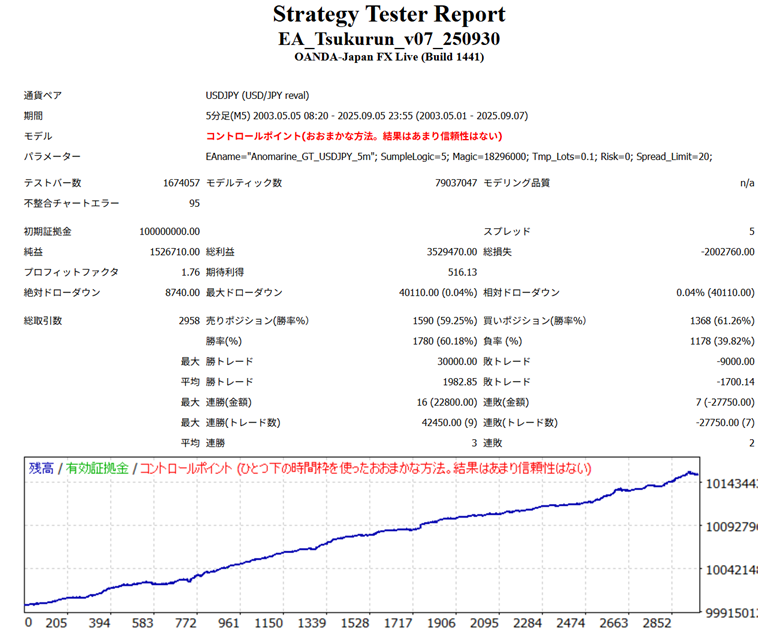 ART359's tweet image. EAを作れるEA「EAつくるん」無料版の有効期限が近づいてきましたので、期限を３月３１日まで延長したものを無料配布いたします！

画像はゴトー日EAのサンプルロジック「Anomarine_GT」として実装したものになります。

有効期限がついておりますが、期限が近づくころにはまた無料配布いたします。…