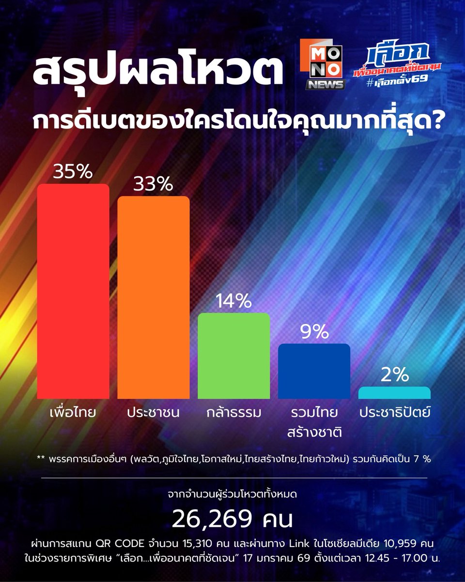 เปิดผลโหวตหลังจบเวทีดีเบต "เลือกเพื่ออนาคตที่ชัดเจน เลือกตั้ง 69" ทางช่อง Mono News เมื่อ 17 ม.ค. โดย "พรรคเพื่อไทย" มีคะแนนนำมาเป็นอันดับ 1 ตามมาด้วย "พรรคประชาชน" ในระดับที่ใกล้เคียงกัน

โดย "เพื่อไทย" ส่ง "ดร.เผ่าภูมิ" เข้าร่วมดีเบต ประชาชนส่ง "ดร.วีระยุทธ"