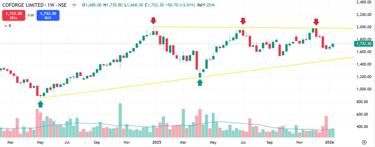 itis_market's tweet photo. Stocks to Watch in Nifty IT Index:-

#Coforge -Symmetrical Triangle Pattern

#Mphasis -Symmetrical Triangle Pattern

#TechMahindra -Symmetrical Triangle Pattern (Tomorrow will be react on quarterly results)

#wipro - Moving in Channel (Tomorrow will be react on quarterly results) https://t.co/OEZ4GkAMq0