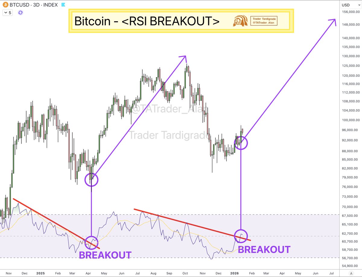 BTC/3-Day #Bitcoin RSI breakout triggers another spike NOW 🔥