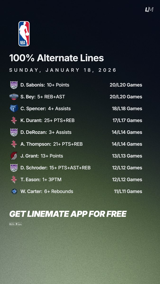 100% Alternate Lines Streaks 🏀💯
Sunday January 18 🗓️

Try Linemate App for FREE this NBA Season 👇
linemate.io/download

#GamblingTwitter #GamblingX #NBA #NBAX