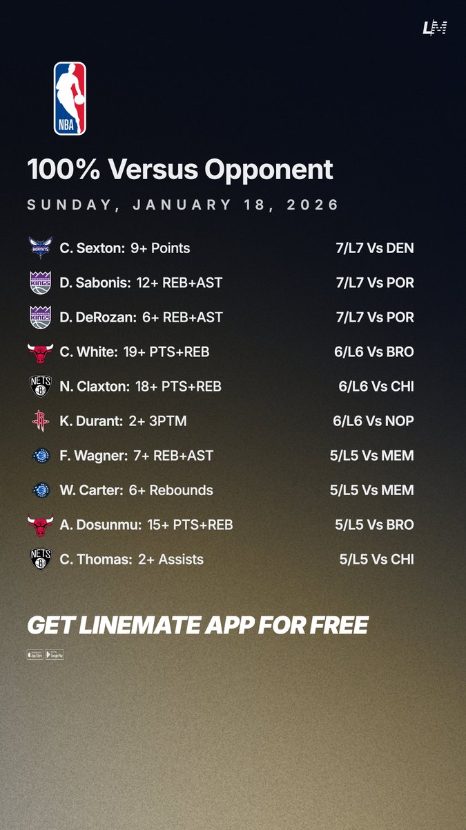 100% 1st Quarter &amp; Opponent Streaks 🏀💯
Sunday January 18 🗓️

Try Linemate App for FREE this NBA Season 👇
linemate.io/download

#GamblingTwitter #GamblingX #NBA #NBAX
